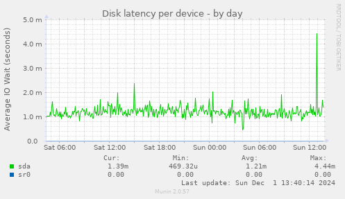 Disk latency per device