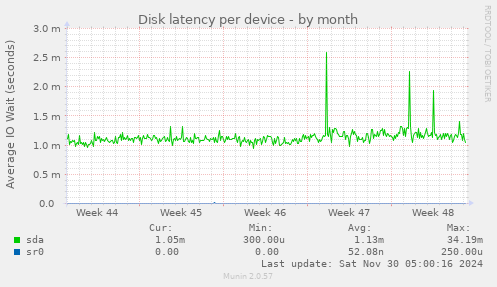 Disk latency per device