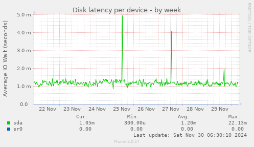 Disk latency per device