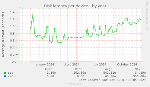 Disk latency per device