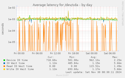 Average latency for /dev/sda