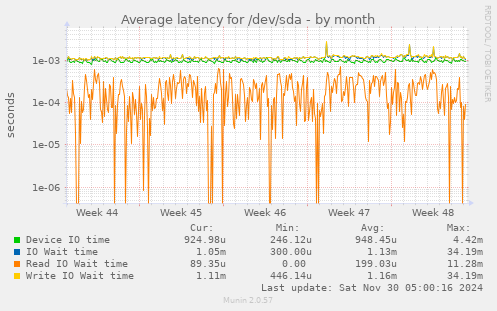 Average latency for /dev/sda