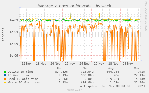 Average latency for /dev/sda