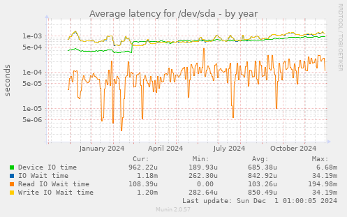 Average latency for /dev/sda