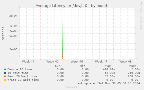 Average latency for /dev/sr0