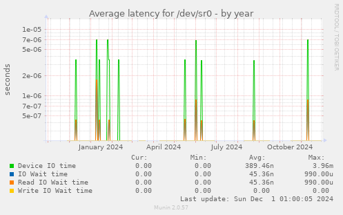 Average latency for /dev/sr0