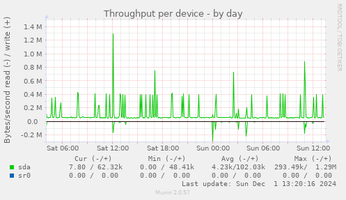 Throughput per device