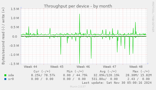 Throughput per device