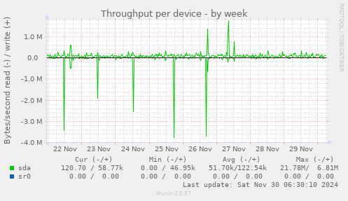 Throughput per device