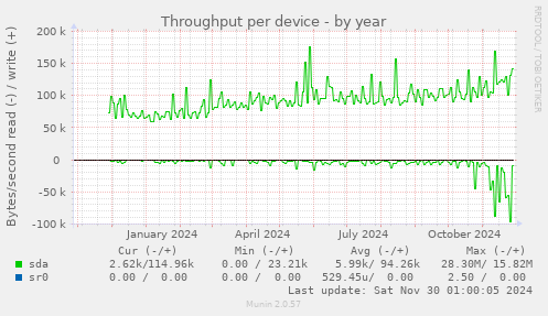 Throughput per device