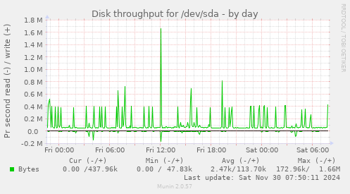 Disk throughput for /dev/sda