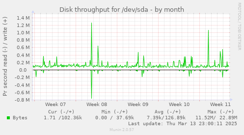 Disk throughput for /dev/sda