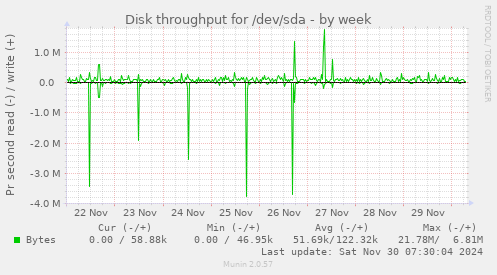 Disk throughput for /dev/sda