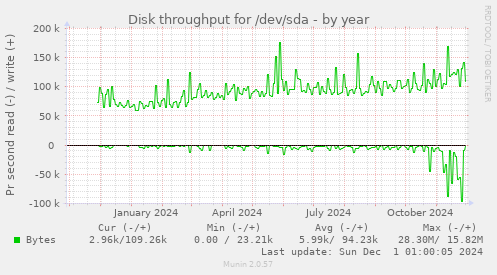 Disk throughput for /dev/sda