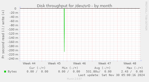 Disk throughput for /dev/sr0