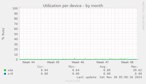 Utilization per device