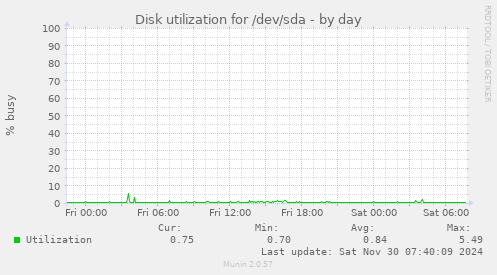 Disk utilization for /dev/sda