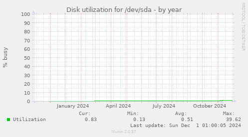 Disk utilization for /dev/sda