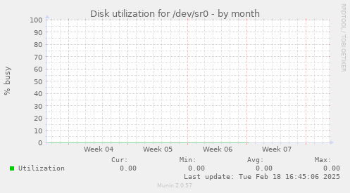 Disk utilization for /dev/sr0