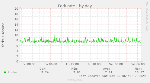 Fork rate