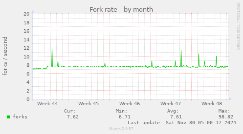 Fork rate