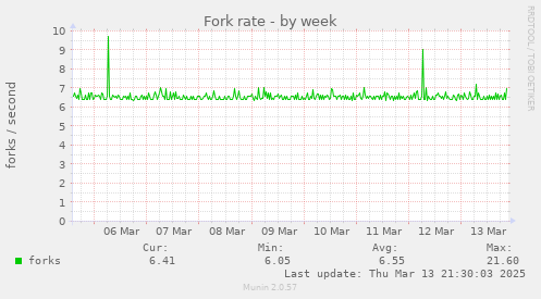 Fork rate