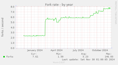 Fork rate