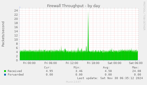 Firewall Throughput