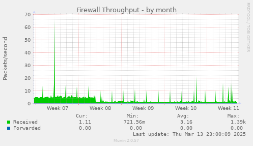 Firewall Throughput