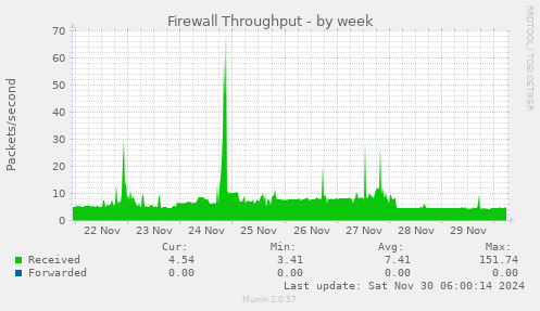 Firewall Throughput