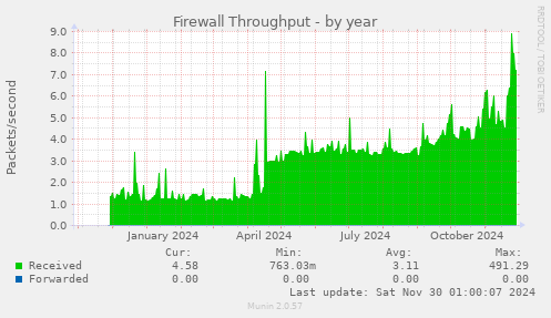 Firewall Throughput