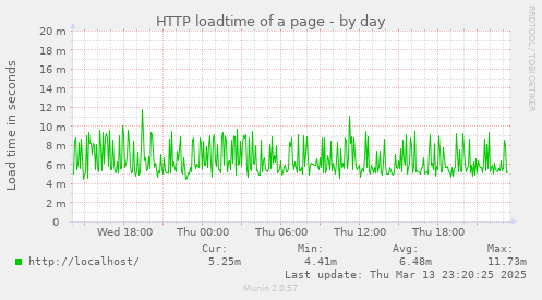 HTTP loadtime of a page