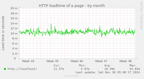 HTTP loadtime of a page