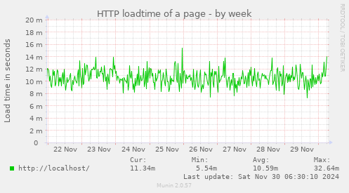 HTTP loadtime of a page