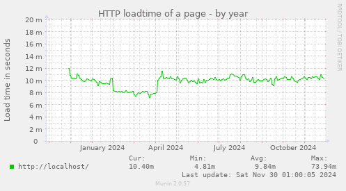 HTTP loadtime of a page