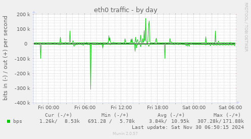 eth0 traffic