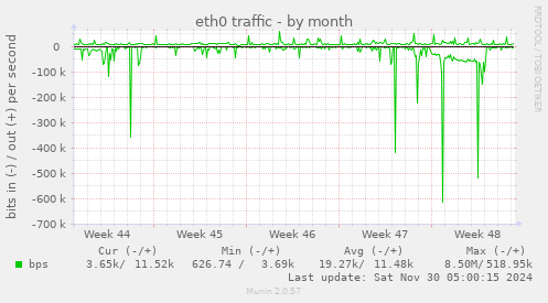 eth0 traffic