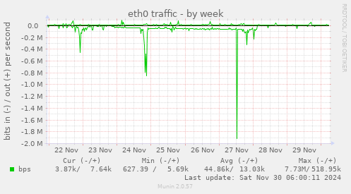 eth0 traffic