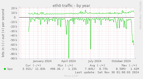 eth0 traffic