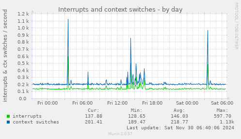 Interrupts and context switches