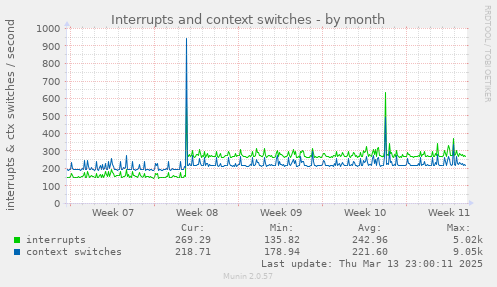 Interrupts and context switches