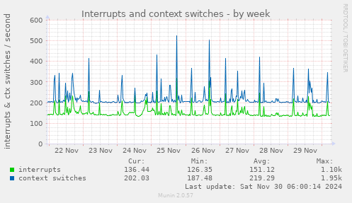 Interrupts and context switches