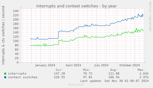 Interrupts and context switches