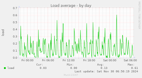 Load average