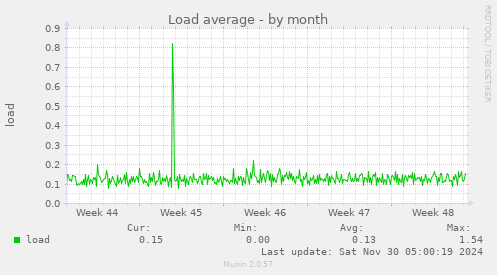 Load average