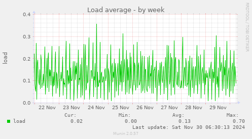 Load average