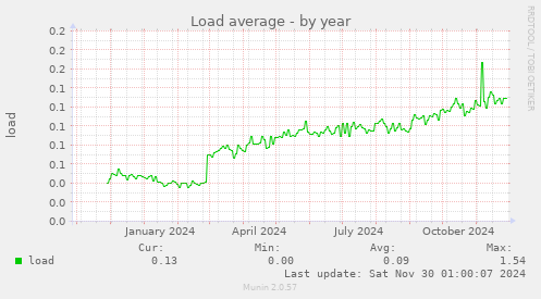 Load average