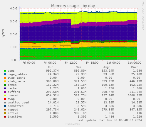 Memory usage