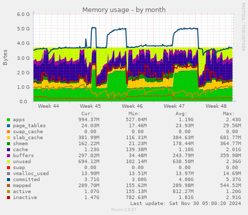 Memory usage