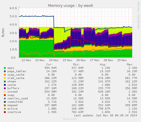 Memory usage